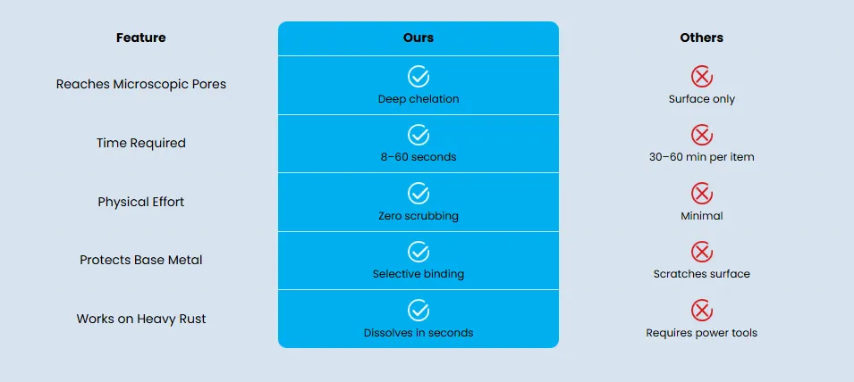 Why choose Powerful Rust Remover?